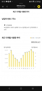 연간 가스사용량 추이